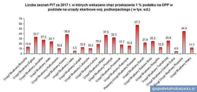 Więcej pieniędzy z podatku na organizacje pożytku publicznego