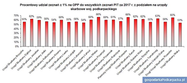 Więcej pieniędzy z podatku na organizacje pożytku publicznego