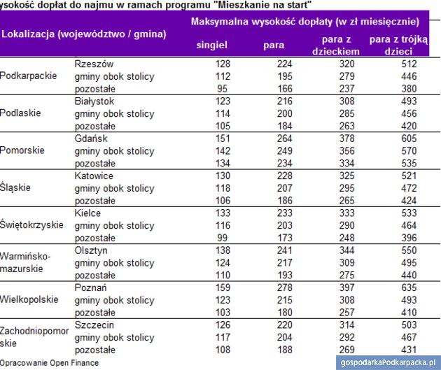 Rządowe dopłaty z programu „Mieszkanie na start”. Rzeszów i Podkarpackie na tle kraju 