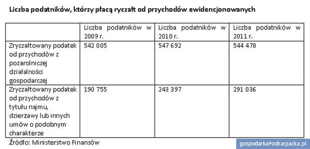 Ryczałt podatkowy coraz popularniejszy