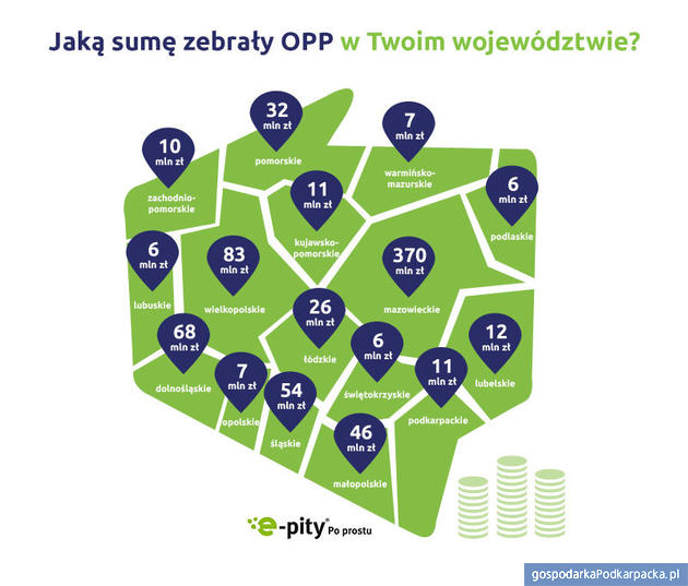 1% podatku dla organizacji pożytku publicznego. Podkarpackie na tle kraju