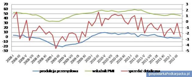 Główne parametry określające koniunkturę gospodarczą w strefie euro, źródło: Eurostat, opracowanie Open Finance