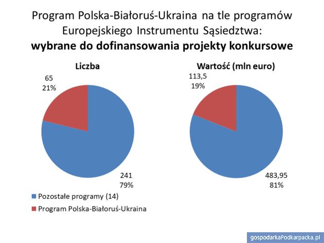 Program Polska-Białoruś-Ukraina  cieszy się dużym zainteresowaniem