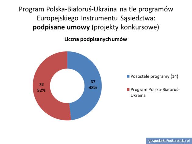 Program Polska-Białoruś-Ukraina  cieszy się dużym zainteresowaniem