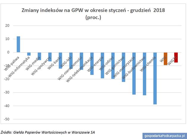 Podsumowanie 2018 r. na rynku kapitałowym