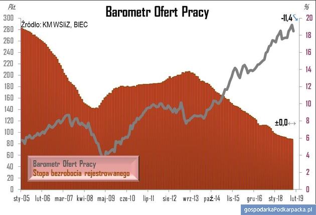 Spadek na koniec dobrego roku. Barometr Ofert Pracy za grudzień 2018 r.