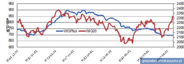 Zmiany WIG20 i WIG Plus, źródło: Open Finance na podstawie danych GPW