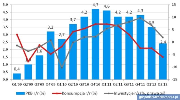 Żródło: opracowanie BRE Bank