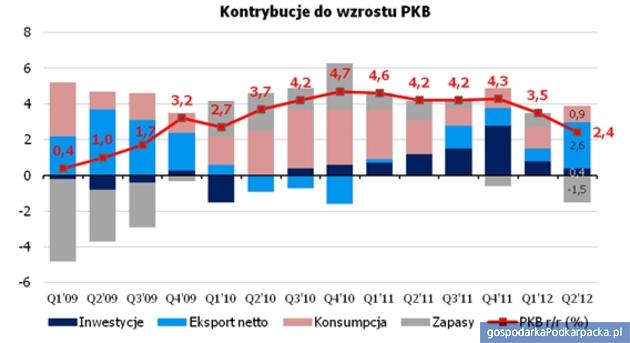 Żródło: opracowanie BRE Bank