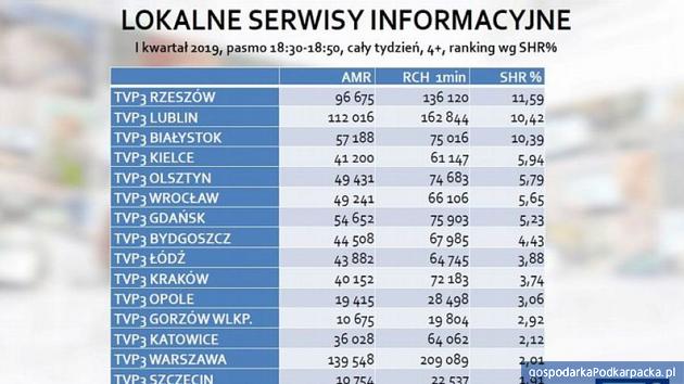 Telewizja Rzeszów najlepsza wśród oddziałów terenowych TVP