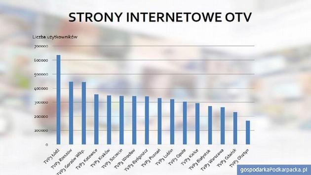 Telewizja Rzeszów najlepsza wśród oddziałów terenowych TVP