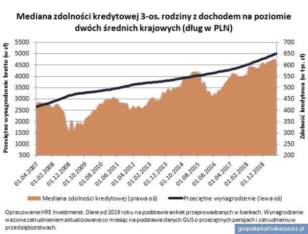 Banki będą udzielać mniej kredytów na mieszkania