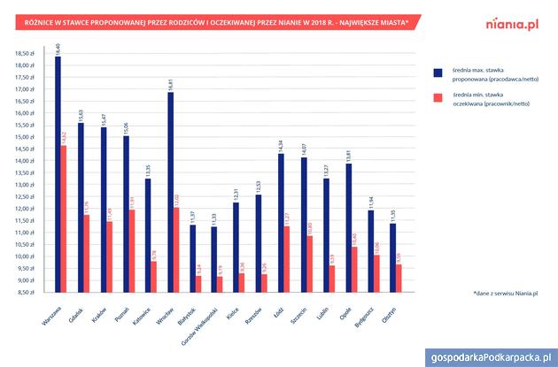 Opiekunki do dzieci zarabiają coraz więcej. Rzeszów i Podkarpackie na tle kraju