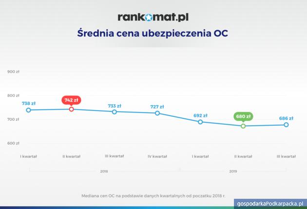 Ceny ubezpieczenia OC rosną. Rzeszów i Podkarpackie na tle kraju