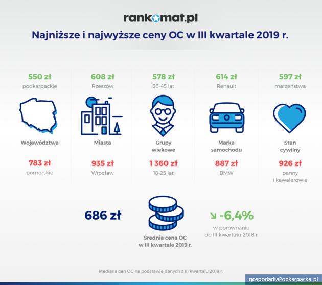 Ceny ubezpieczenia OC rosną. Rzeszów i Podkarpackie na tle kraju