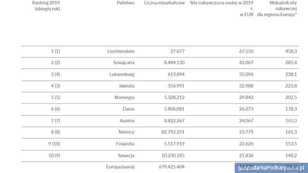 Siła nabywcza w 2019. Polska i Podkarpackie na tle Europy