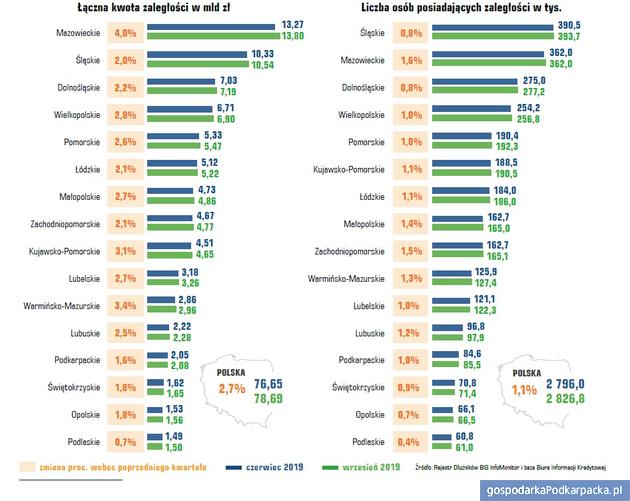 Zadłużenie Polaków w III kwartale 2019 r. Podkarpackie na tle kraju