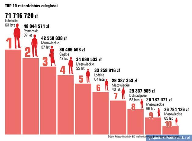 Zadłużenie Polaków w III kwartale 2019 r. Podkarpackie na tle kraju