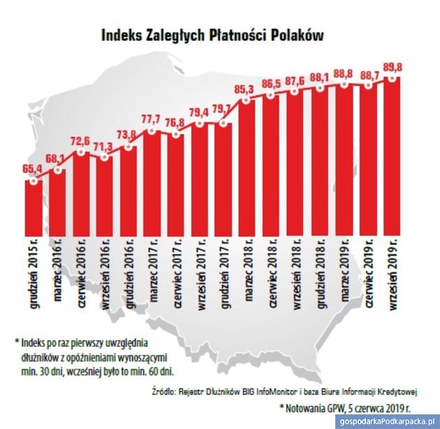 Zadłużenie Polaków w III kwartale 2019 r. Podkarpackie na tle kraju