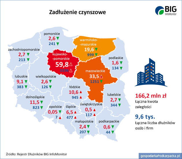 Długi czynszowe w 2019 r. Rzeszów i Podkarpackie na tle kraju