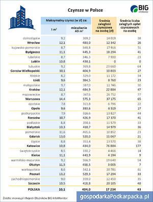 Długi czynszowe w 2019 r. Rzeszów i Podkarpackie na tle kraju