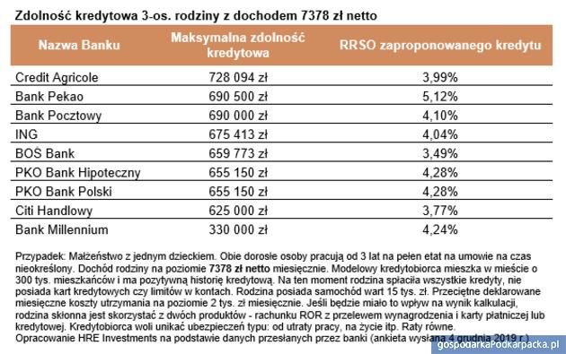 Kredyt hipoteczny: banki pożyczają nawet 90 razy więcej pensja klienta