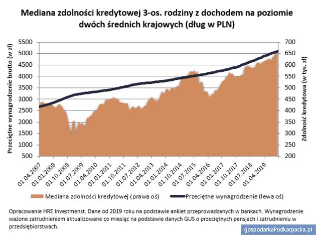 Kredyt hipoteczny: banki pożyczają nawet 90 razy więcej pensja klienta