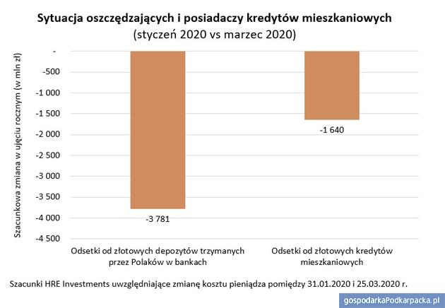 Oszczędzający stracą, kredytobiorcy zyskają