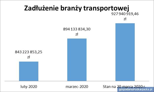 Rosną długi branży transportowej