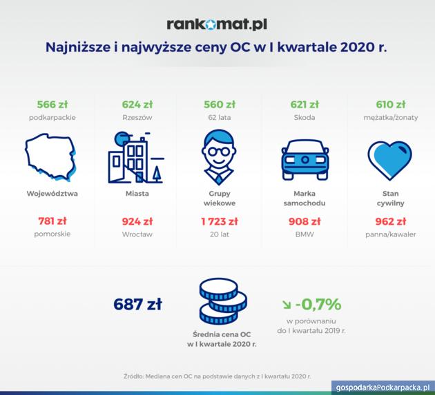 Ceny ubezpieczenia OC w I kwartale 2020 r. Podkarpackie na tle kraju