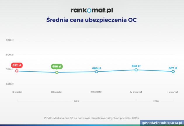 Ceny ubezpieczenia OC w I kwartale 2020 r. Podkarpackie na tle kraju