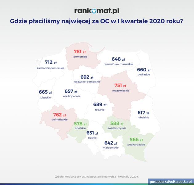 Ceny ubezpieczenia OC w I kwartale 2020 r. Podkarpackie na tle kraju