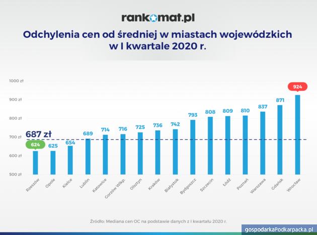 Ceny ubezpieczenia OC w I kwartale 2020 r. Podkarpackie na tle kraju