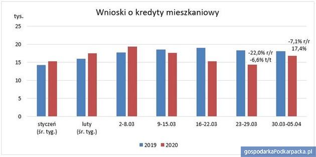 Koronawirus a popyt na kredyty mieszkaniowe