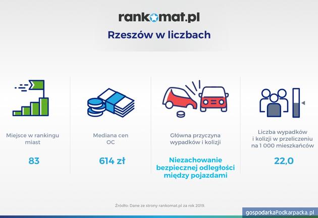 Ceny ubezpieczenia OC. Rzeszów i Podkarpackie na tle kraju