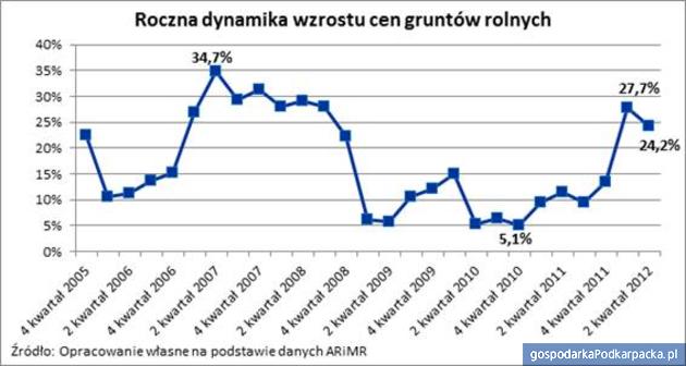 Działki rolne drożeją cały czas