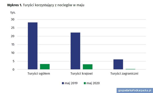 Źródło: Urząd Statystyczny w Rzeszowie