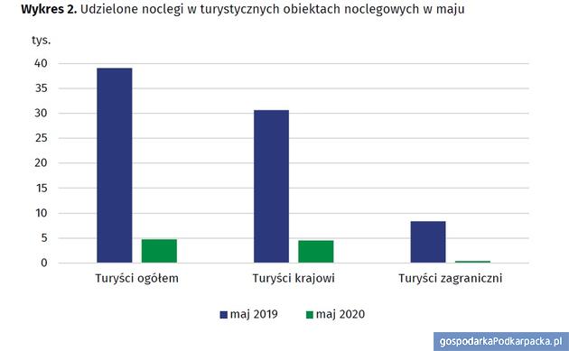 Źródło: Urząd Statystyczny w Rzeszowie