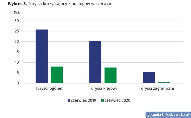 Źródło: Urząd Statystyczny w Rzeszowie