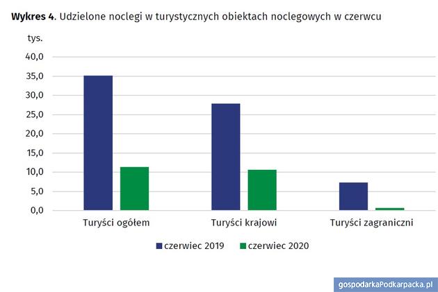 Źródło: Urząd Statystyczny w Rzeszowie