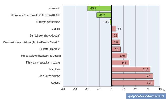 Zmiany cen detalicznych wybranych artykułów żywnościowych we wrześniu 2012  r. (wzrost/spadek w stosunku do analogicznego okresu roku poprzedniego), źródło GUS