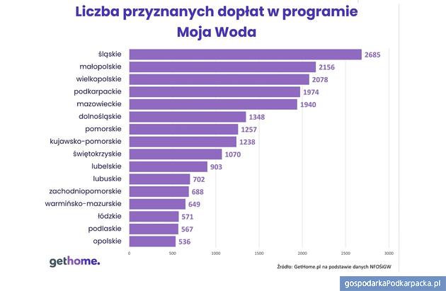 Dotacje na gromadzenie deszczówki z programu Moja Woda. Podkarpackie na tle kraju