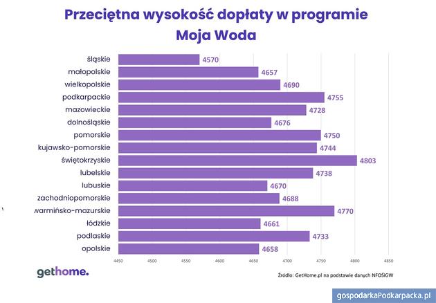 Dotacje na gromadzenie deszczówki z programu Moja Woda. Podkarpackie na tle kraju