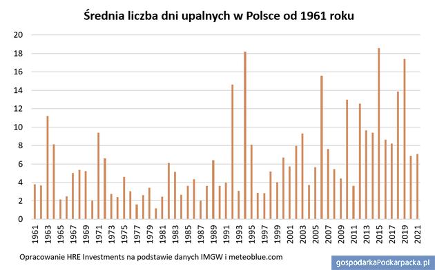 Upały w Polsce – Rzeszów i Podkarpackie na tle kraju