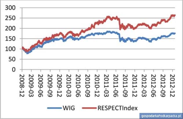 Notowania spółek z Respect Index na tle Warszawskiego Indeksu Giełdowego. Źródło GPW