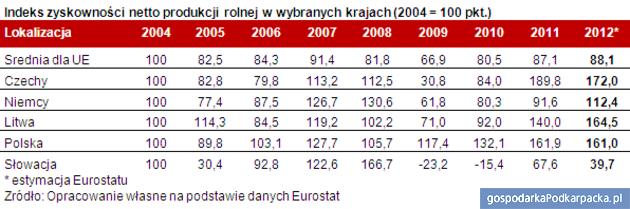 Ziemia rolna najtańsza na Podkarpaciu