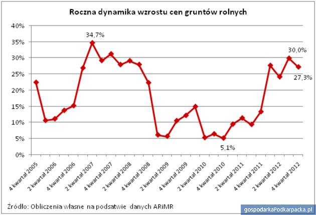 Ziemia rolna najtańsza na Podkarpaciu