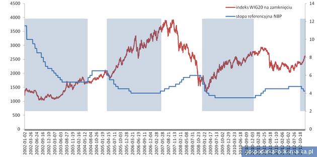 Indeks WIG20 w okresach spadków stóp procentowych (niebieskie pola) Źródło: bank BGŻOptima