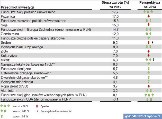 Perspektywy inwestycyjne na 2013 rok wg. ekspertów banku BGŻOptima