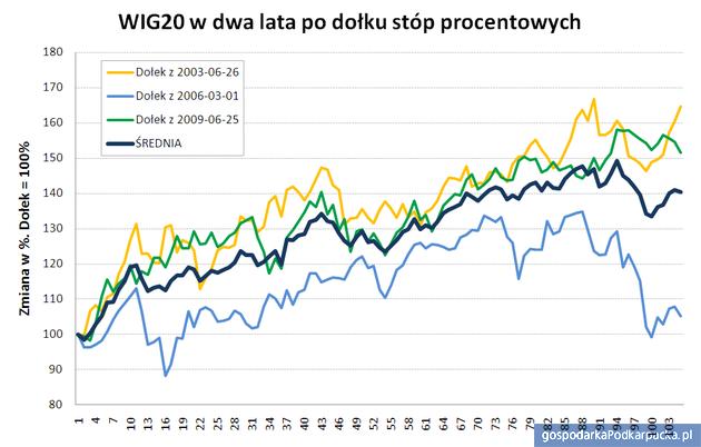 Źródło: Union Investment